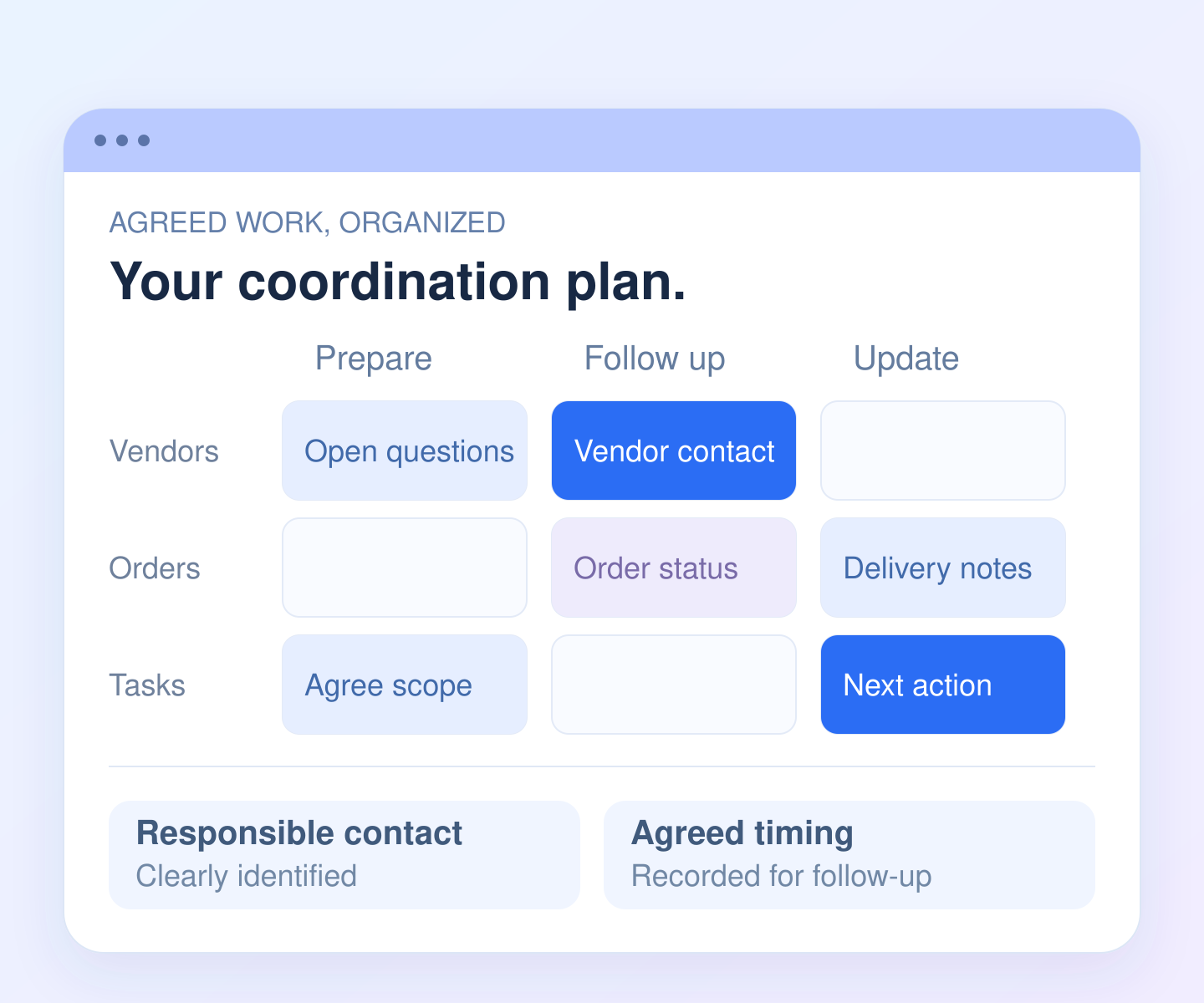 Illustration of an agreed coordination plan with tasks, responsible contacts, follow-ups, and current updates